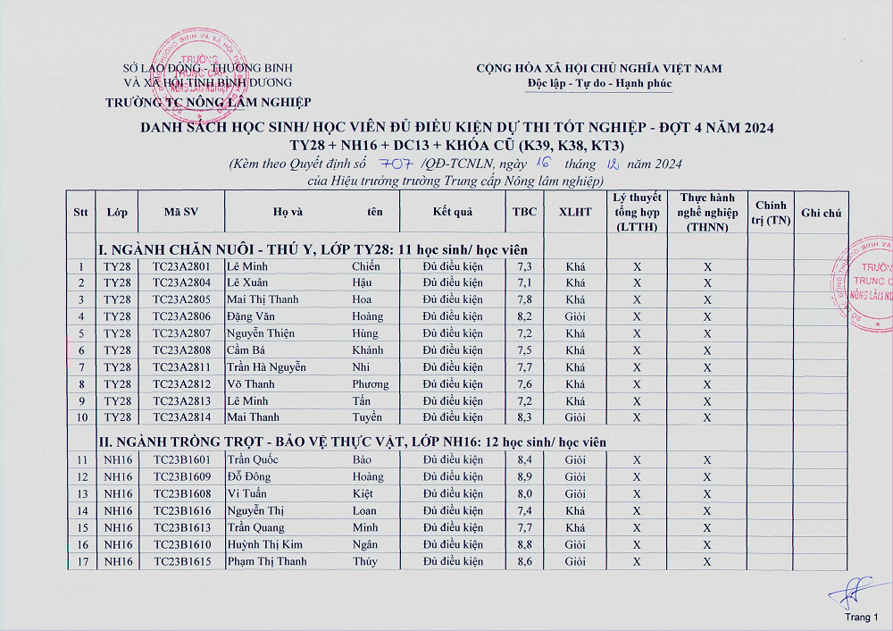 Danh sách học sinh, học viên đủ điều kiện dự thi tốt nghiệp đợt 4 năm 2024